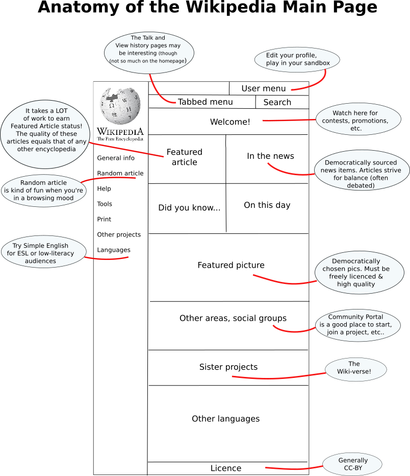 anatomy of wikipedia home page