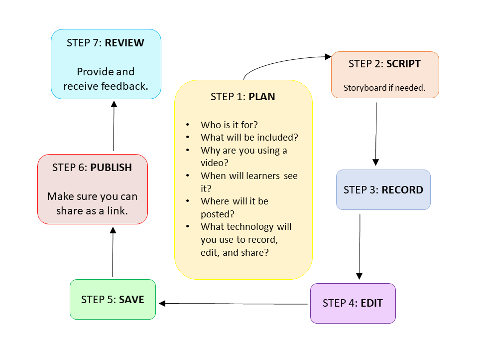 7 step flowchart