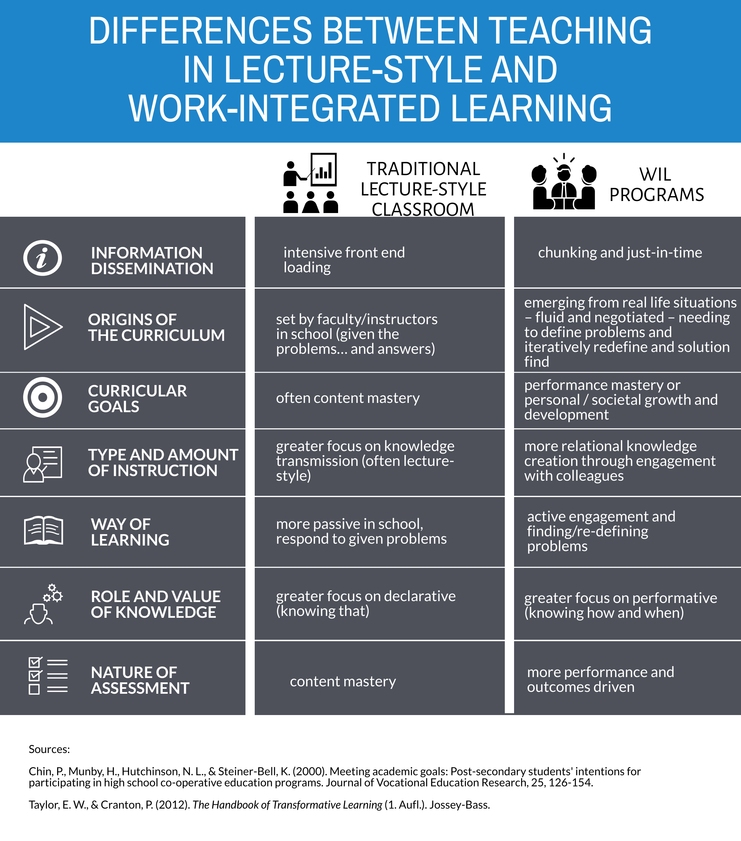 Differences between teaching in lecture-style and WIL