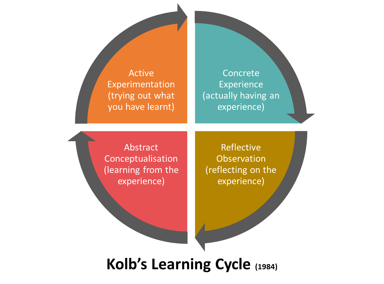 Kolb's Learning Cycle